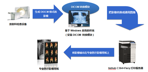 柯尼卡美能達(dá)醫(yī)療行業(yè)彩色影像輸出解決方案流程示意--科頤辦公分享