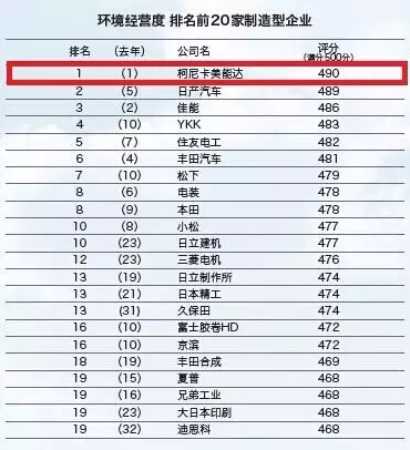 2015、2016連續兩年蟬聯日經“環境經營度”調查第一