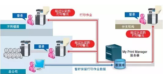 圖中My Print Manager服務(wù)器為PSES解決方案中的模塊之一-科頤辦公