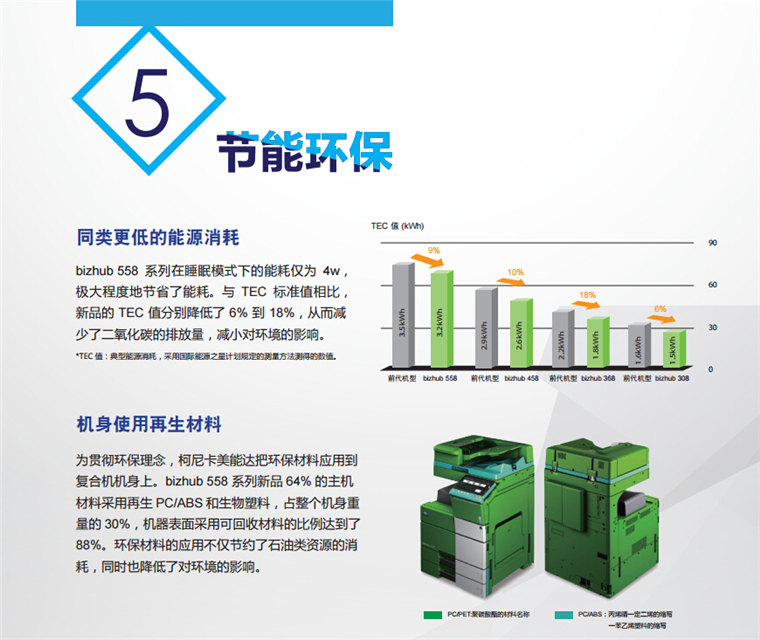 柯尼卡美能達558節能環保 同類更低的能源消耗，機身使用再生材料-科頤辦公