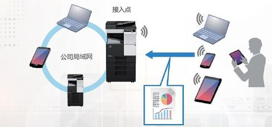 作為無線接入點 與手機、筆記本電腦等移動設(shè)備互聯(lián)-科頤辦公