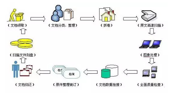 重構(gòu)后的設(shè)計(jì)院業(yè)務(wù)流程驅(qū)動(dòng)檔案管理體系 