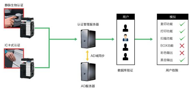 導(dǎo)入認(rèn)證管理解決方案
