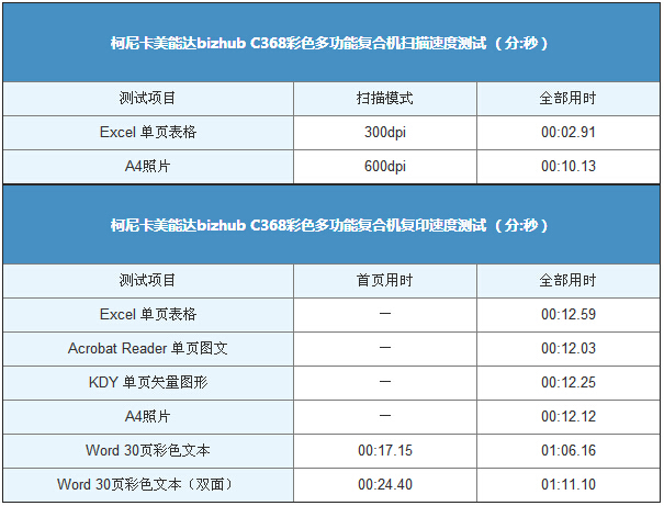 柯尼卡美能達C368掃描速度測試-科頤辦公