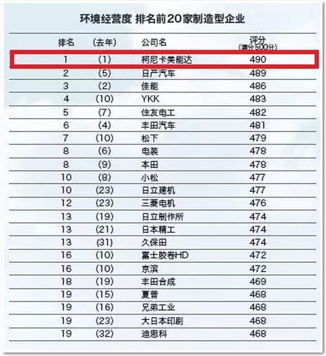 2015、2016年連續(xù)兩年蟬聯(lián)日經(jīng)“環(huán)境經(jīng)營度”調(diào)查第一-科頤辦公