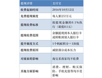 支持寶提現(xiàn)收費(fèi)？柯尼卡美能達(dá)復(fù)印機(jī)代理商支招如何省錢(qián)