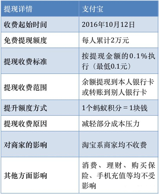 支持寶提現(xiàn)收費(fèi)？那就不提現(xiàn)了 省錢妙招看過來