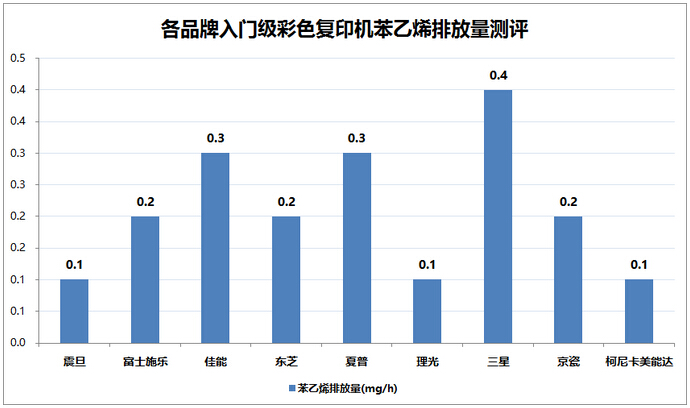 各品牌入門級彩色復(fù)印機苯乙烯排放量測評-科頤辦公