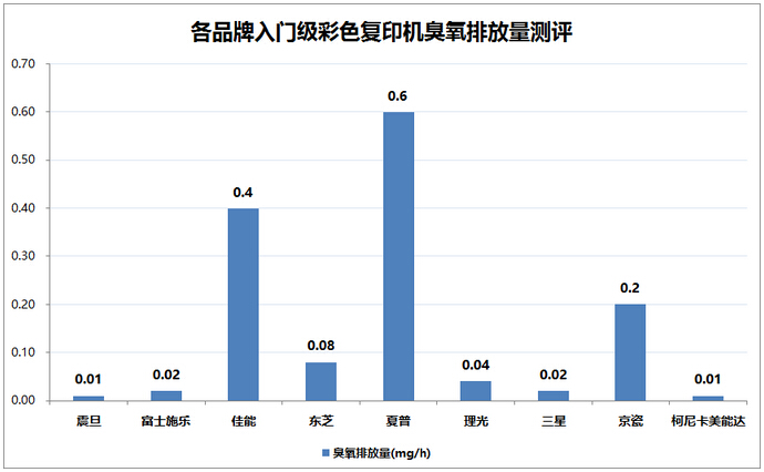 各品牌入門級彩色復(fù)印機臭氧排放量測評-科頤辦公