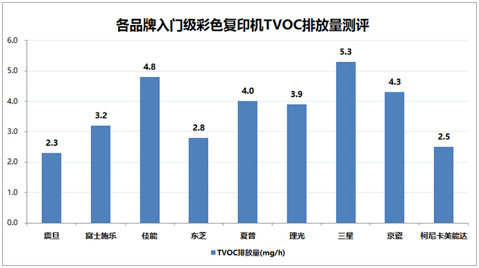 各品牌入門級彩色復(fù)印機TVOC排放量測評-科頤辦公